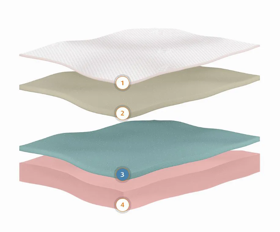 Camadas internas do TEMPUR® Firm 19cm